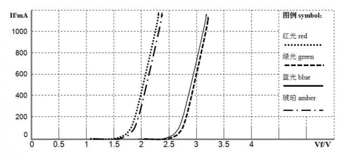 Current-Voltage curves for RGBA LED diodes at 25°C
